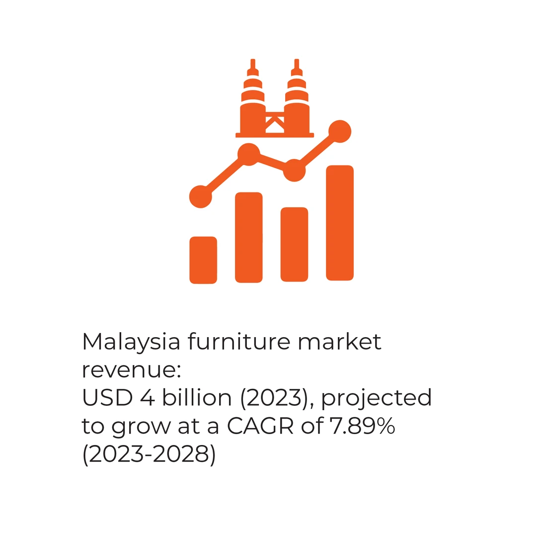 Malaysia furniture market avenue v4